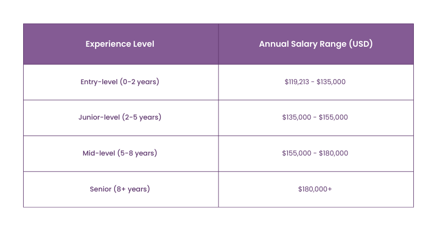 salary ranges of SAP MM Associates in the United States of America