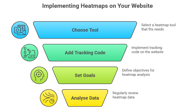 How to Implement Heatmaps on Your Website