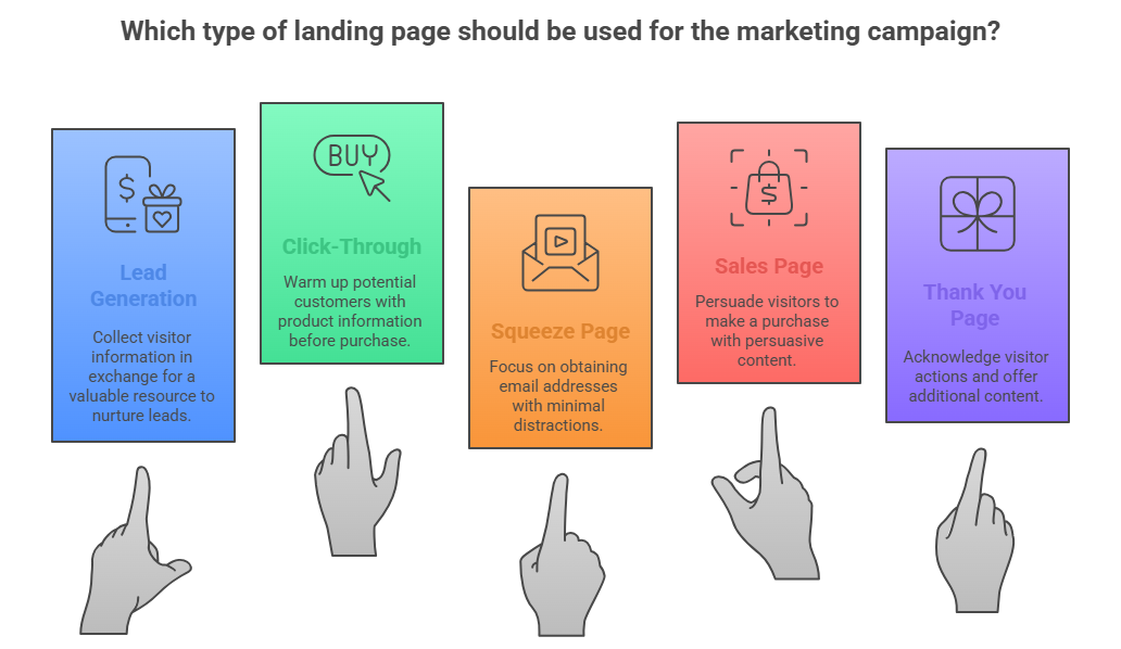 Types of Landing Pages and Their Uses