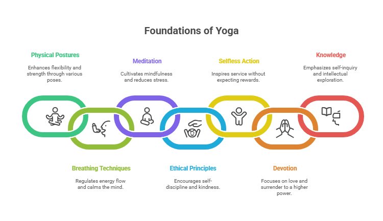 Key Elements of yoga