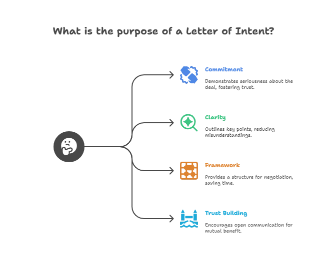 Purpose of a Letter of Intent