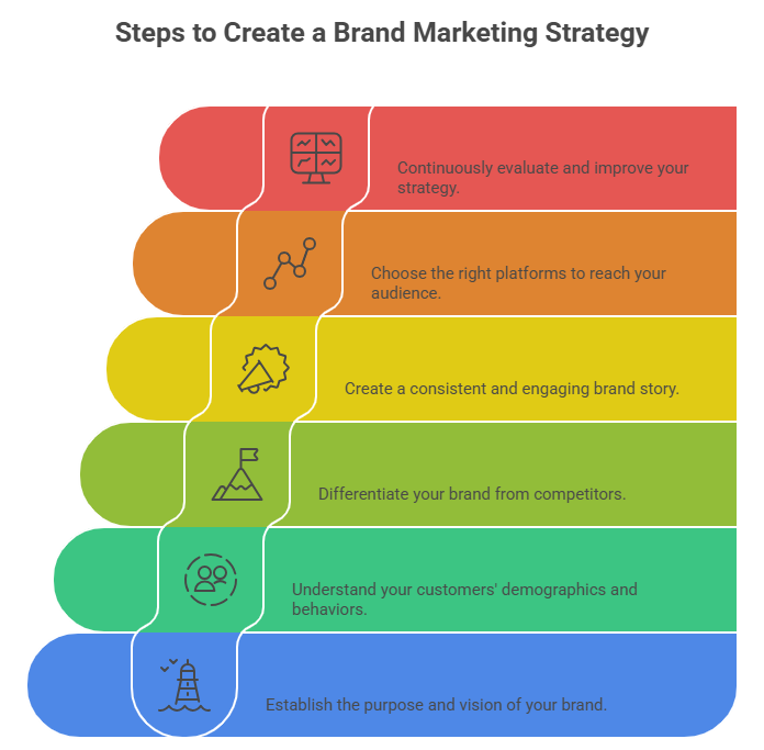 How to Create a Brand Marketing Strategy