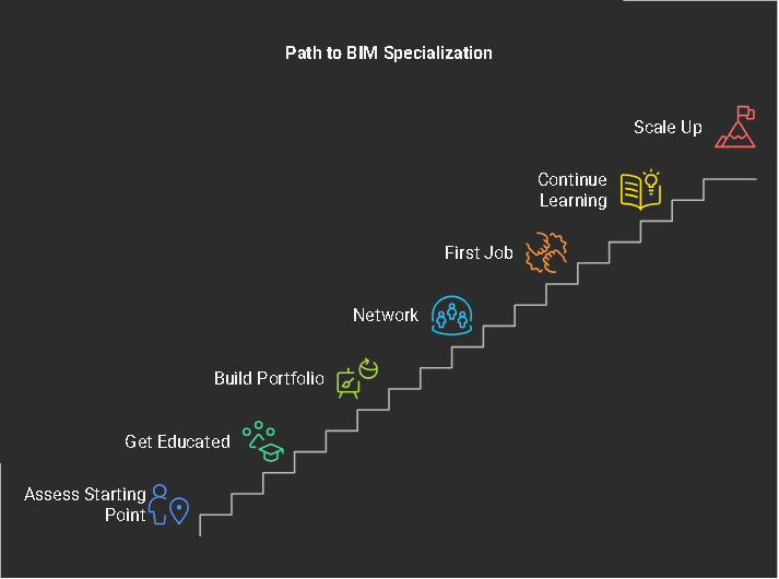 How to become a BIM Specialist in 2025
