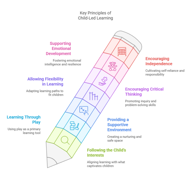 What is Child-Led Learning? - Entri Blog