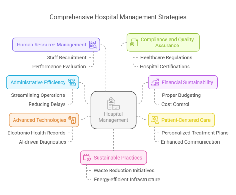 15 Best Hospital Management Techniques - Entri Blog