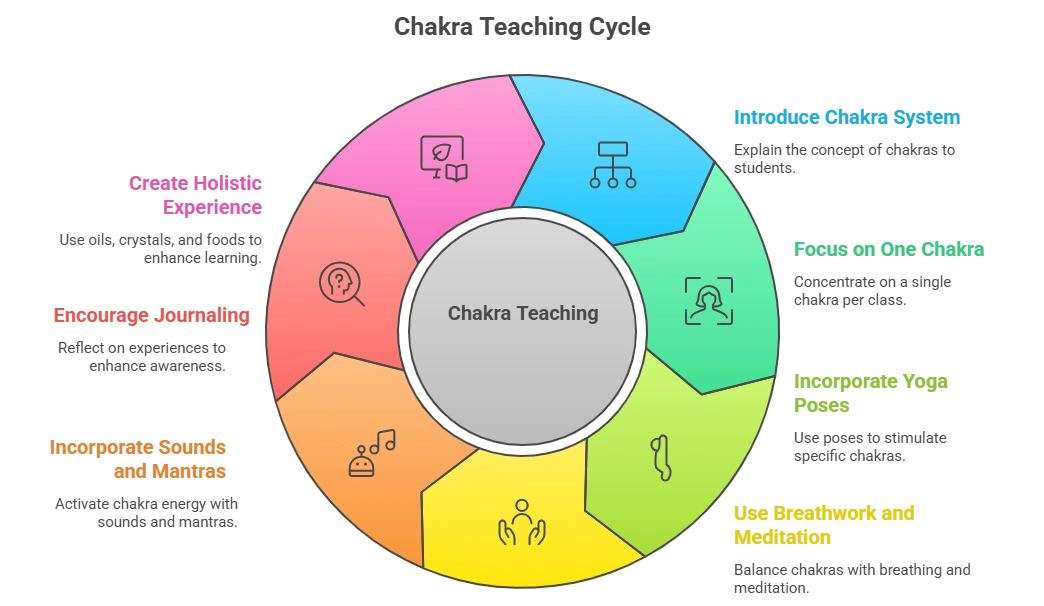 Teaching Chakras in Yoga Classes