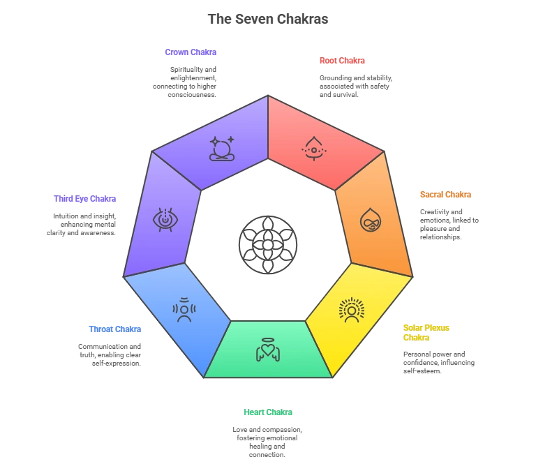 The Seven Chakras
