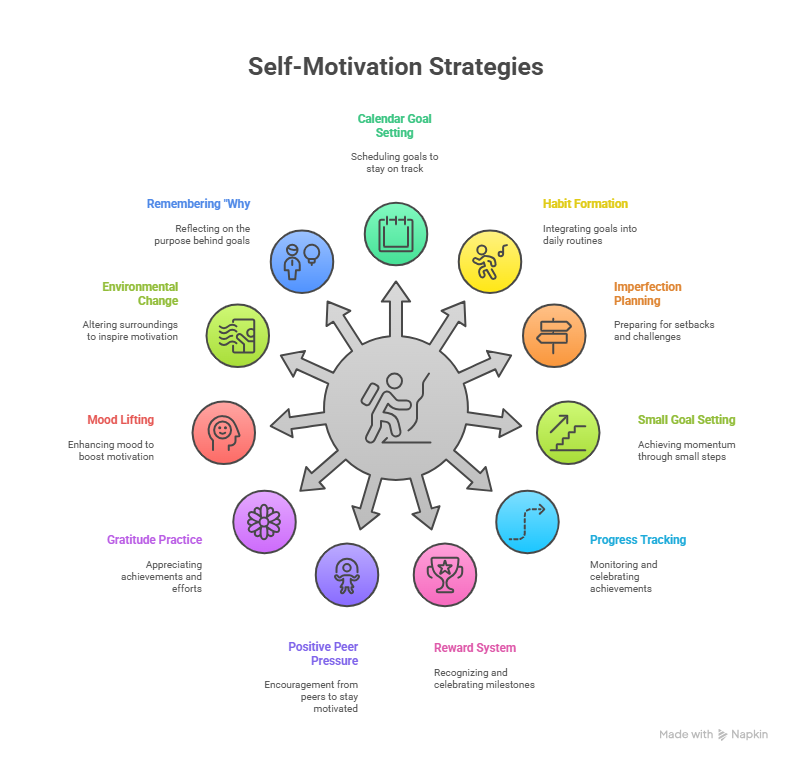 Self-motivation tips - visual selection