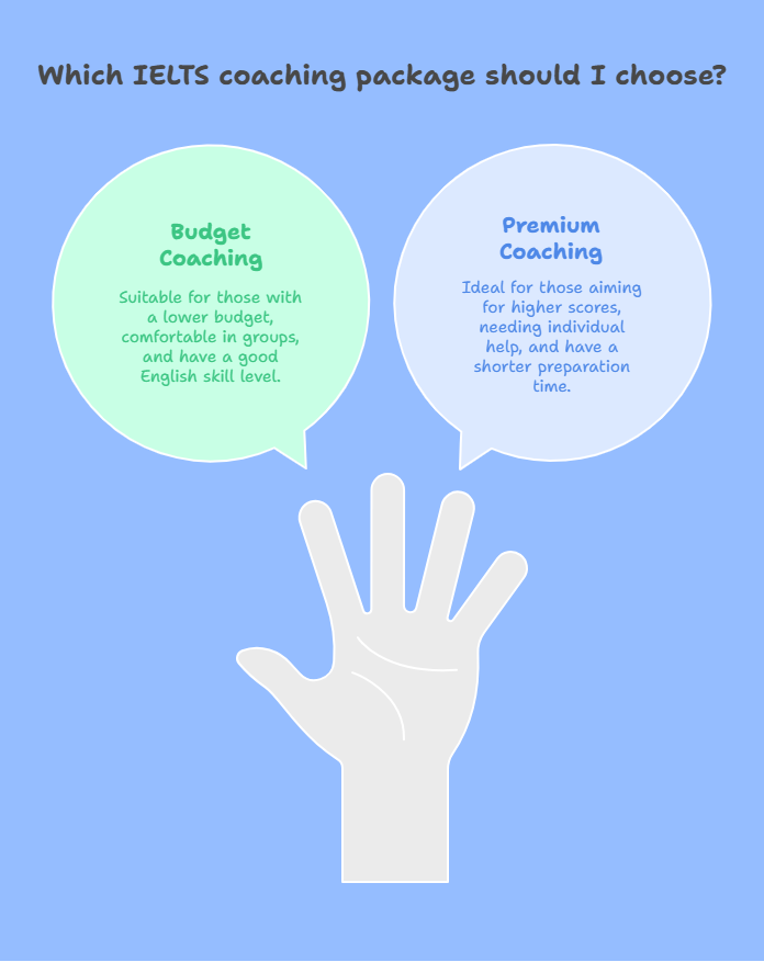 Budget vs Premium IELTS Coaching in Kerala_ Which One Should You Choose_ - visual selection