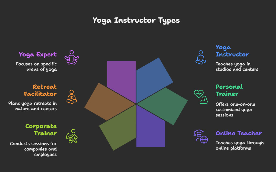 Career Opportunities After Completing Yoga TTC - visual selection