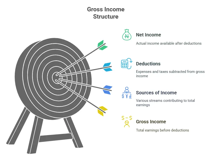 Gross income