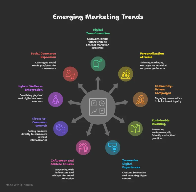 Emerging Trends in Marketing Strategies of Top Sports and Fitness Brands