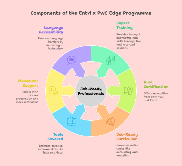 Edge Programme Is It Difficult to Get a Job at a Big 4 Company Without a CA or MBA ...