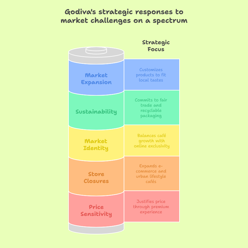 Godiva Marketing Strategy_ Challenges and Brand Responses - visual selection