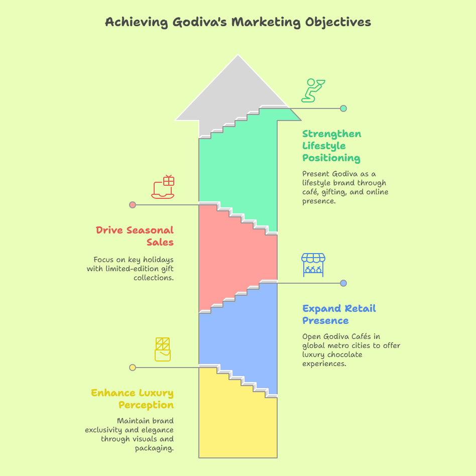 Godiva Marketing Strategy_ Key Marketing Objectives - visual selection