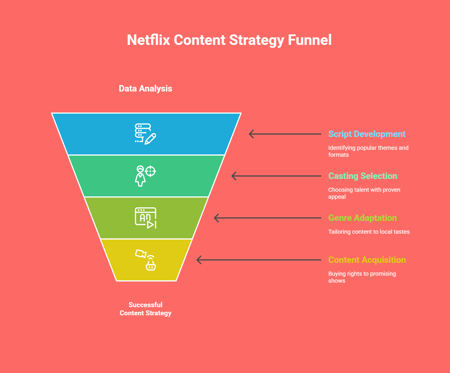 How Netflix Uses Data in Content Strategy - visual selection