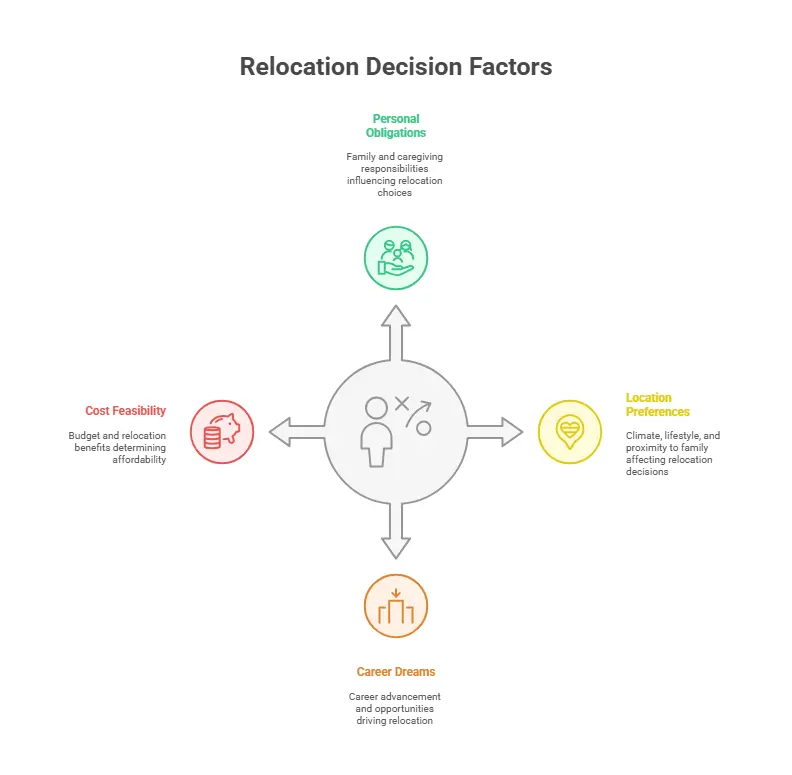 How To Decide If You Are Willing To Relocate