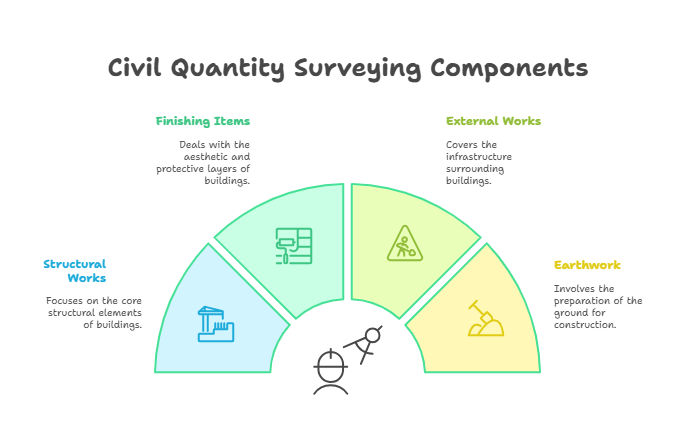 Key Areas Covered in Civil Quantity Surveying - visual selection