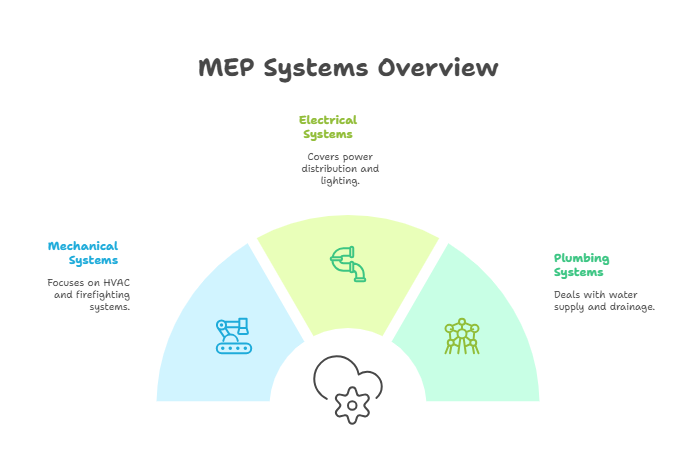Key Areas Covered in MEP Quantity Surveying - visual selection