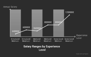 Salary Based on Experience - visual selection