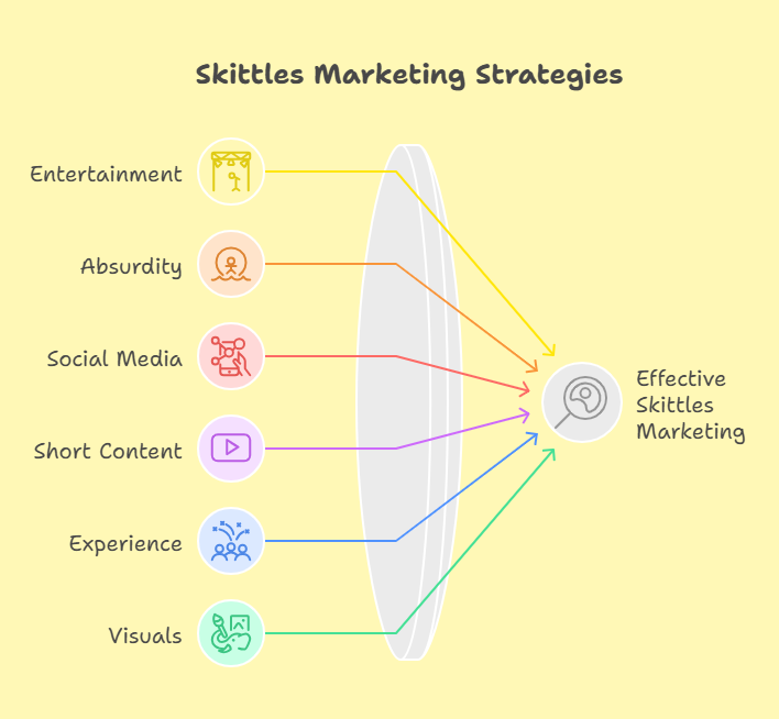 Skittles Marketing Strategy_ - visual selection