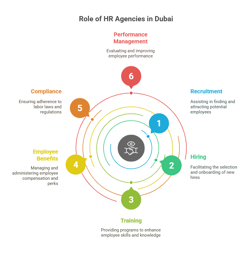 Role of HR agency