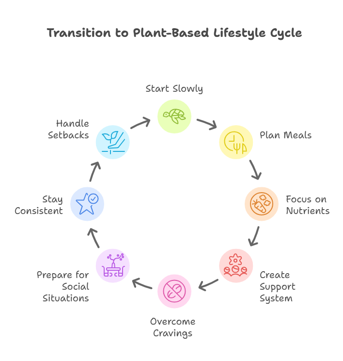 Transitioning to a Plant-Based Lifestyle - visual selection