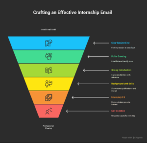 What to Put in Your Internship Email - visual selection