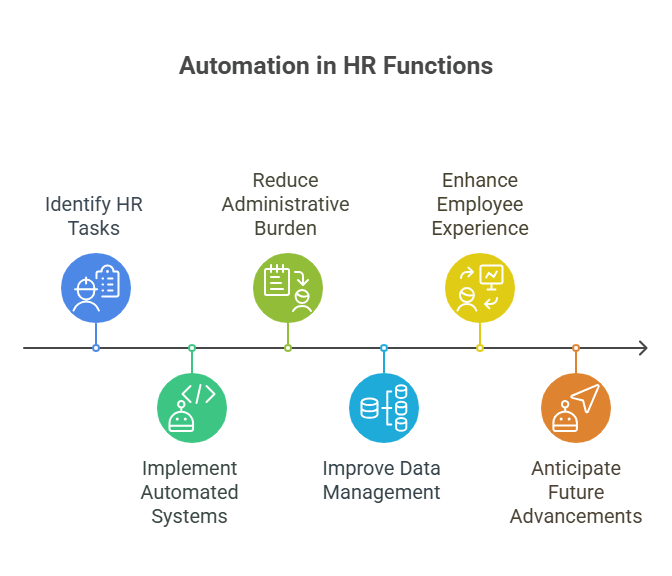 Automated HR Functions