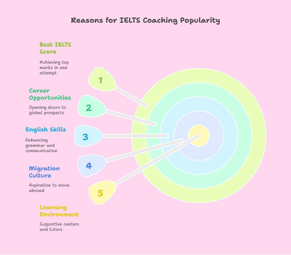 Why IELTS Coaching is Popular in Kerala - visual selection