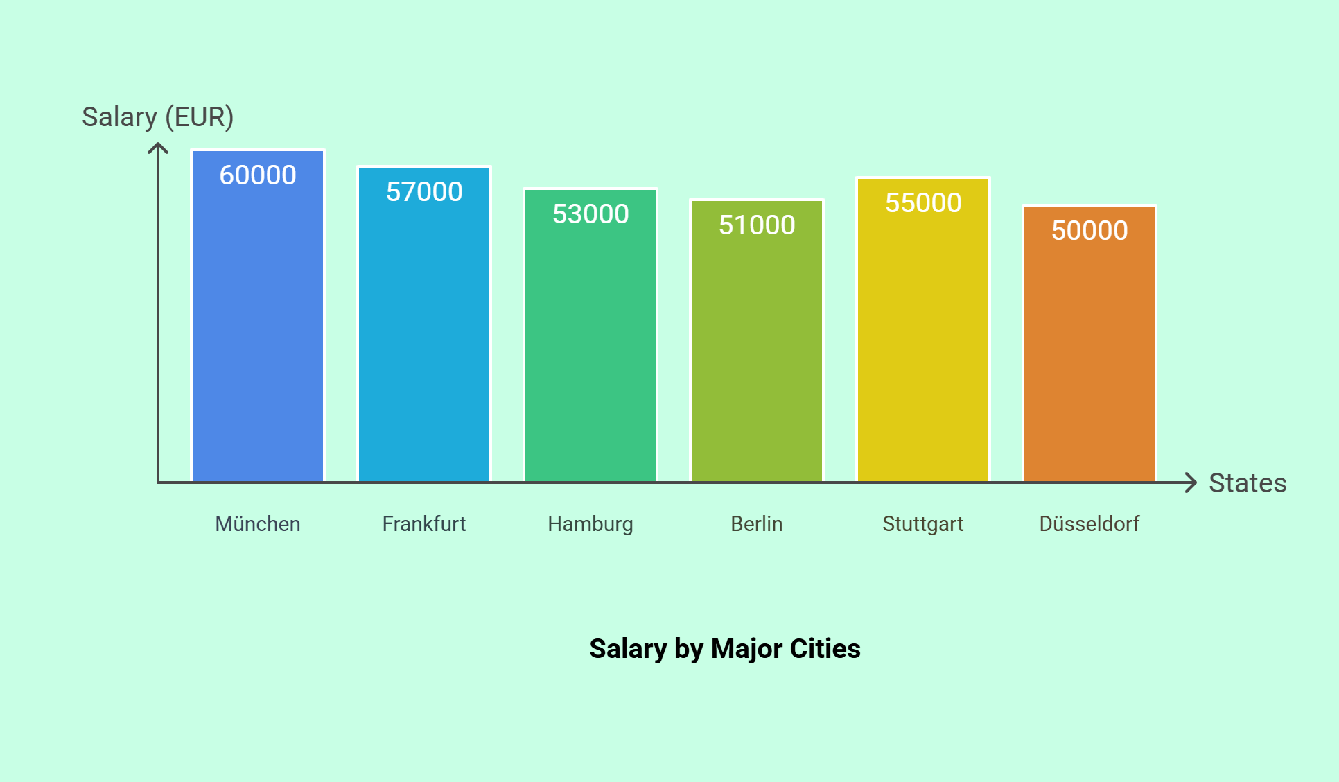 Average Data Analyst Salary in Germany_ Salary by Major Cities - visual selection