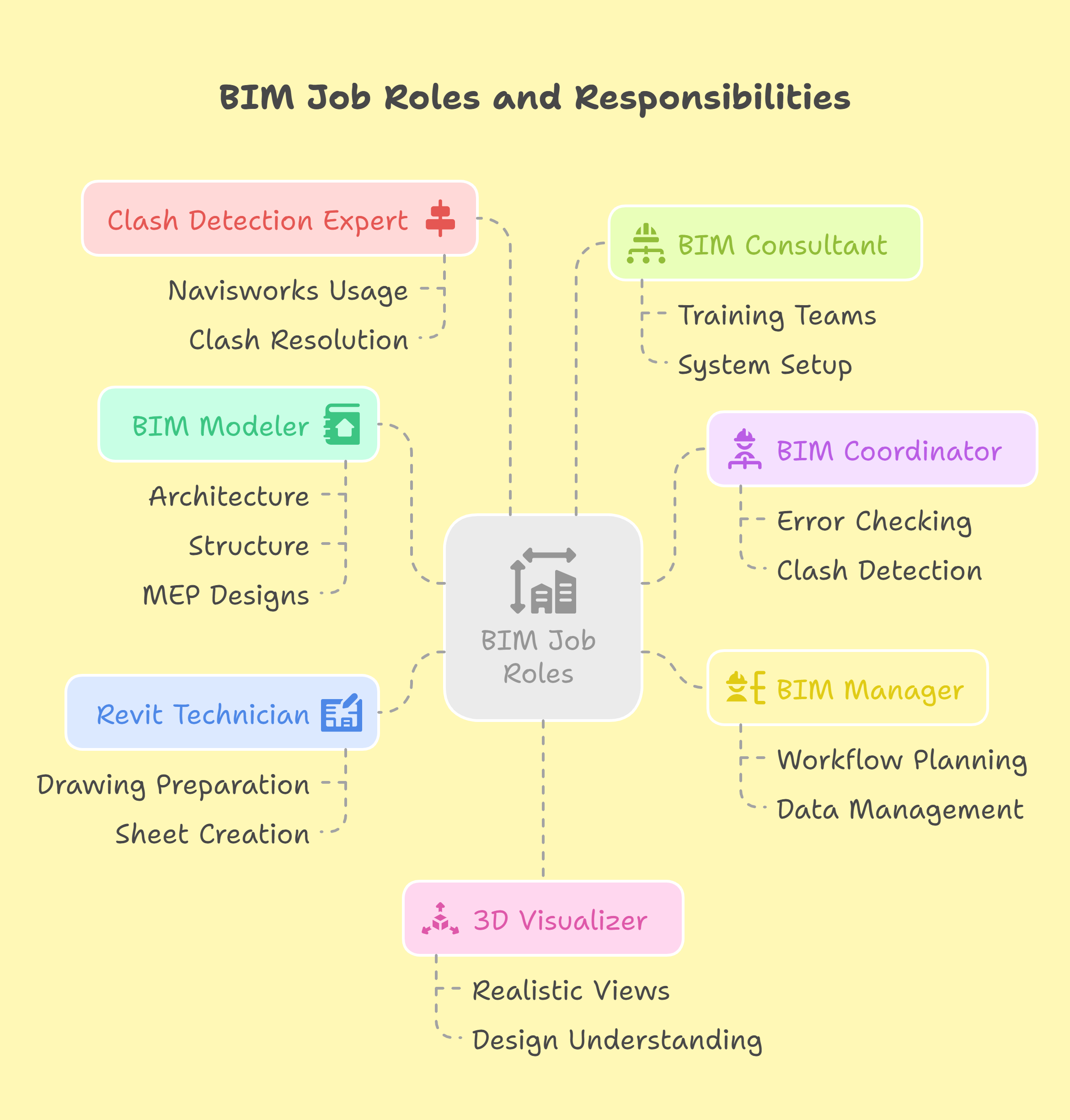 Common BIM Job Roles