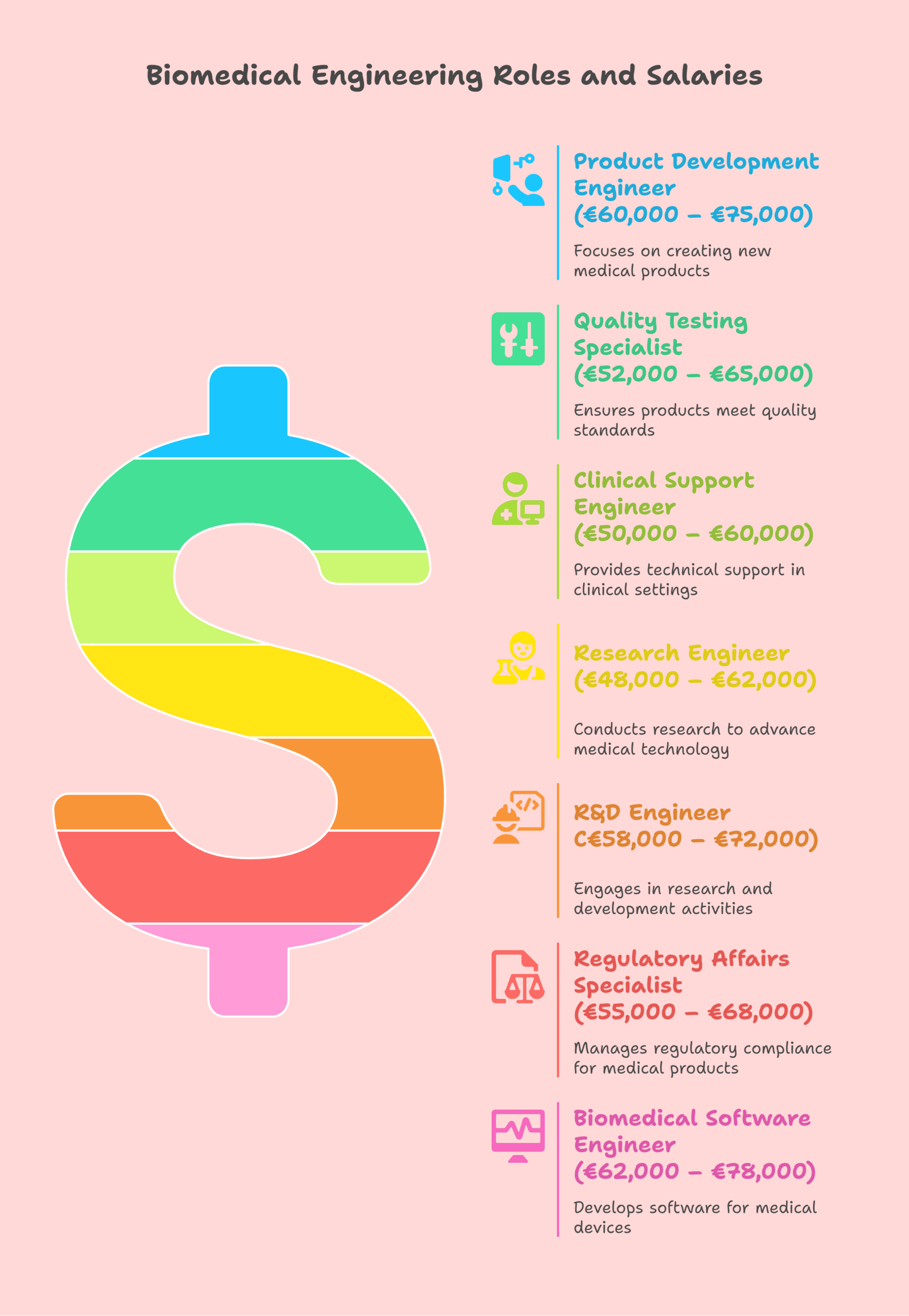 Common Biomedical Engineering Roles & Salaries - visual selection
