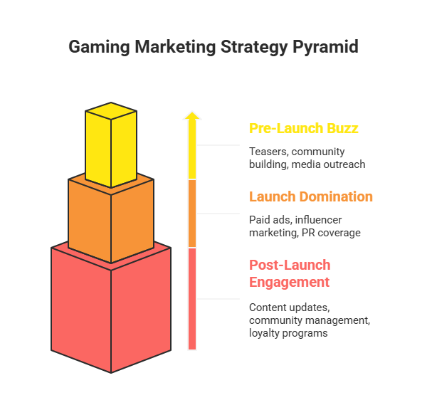 Core Pillars of Gaming Marketing Strategy