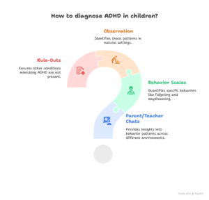 Diagnosing ADHD in Children