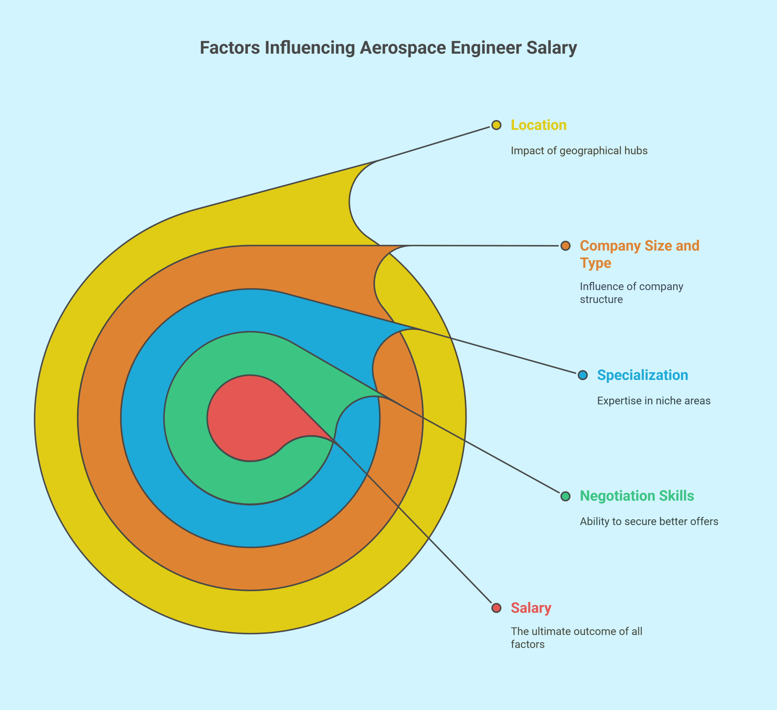 Factors Influencing Aerospace Engineer Salary - visual selection (1)