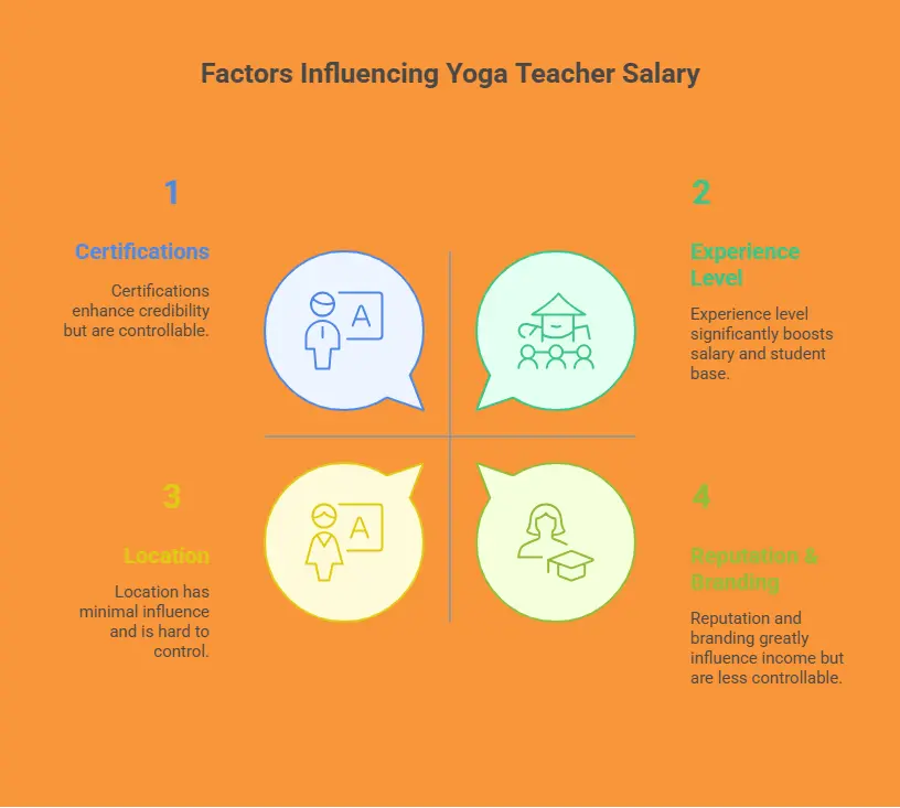 factors influencing yoga teacher salary