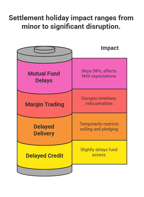 Impact of Settlement Holidays on investors