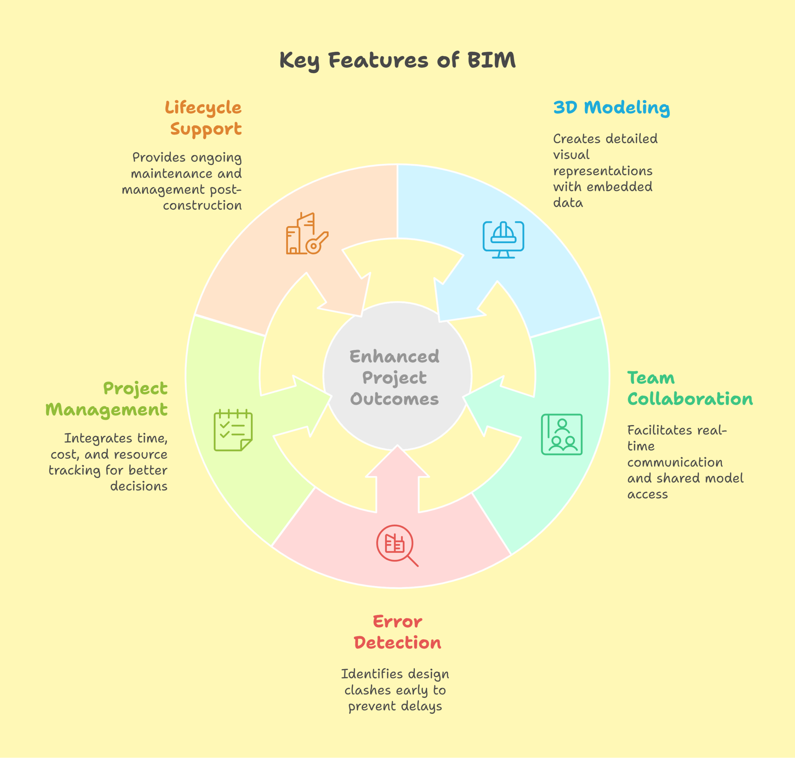 Key Features of BIM