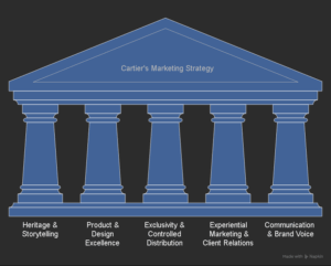 Pillars of Cartier’s Marketing Strategy - visual selection