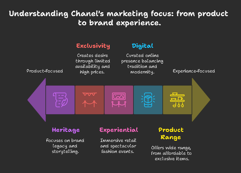 Pillars of Chanel’s Marketing Strategy - visual selection