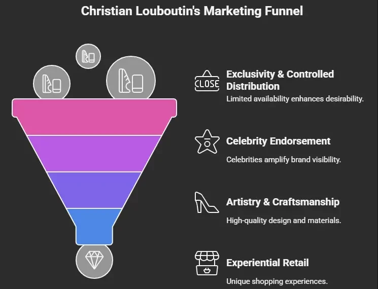 Pillars of Christian Louboutin's Marketing Strategy