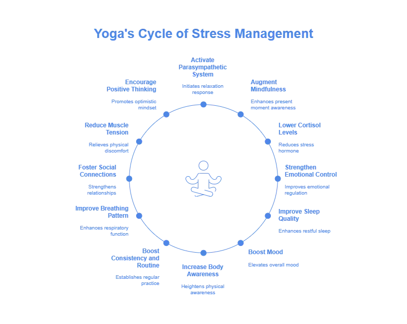 Role of Yoga in Stress Management 