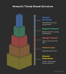 The Armani Universe_ Brand Identity & Tiered Positioning - visual selection