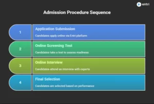 pwc edge admission procedure