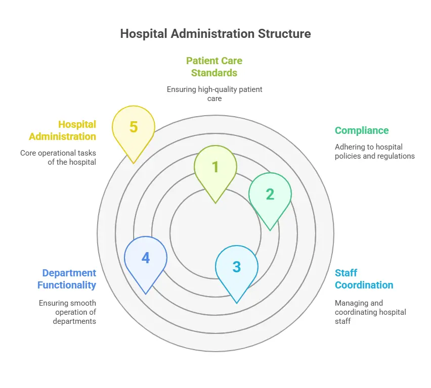 hospital administration structure