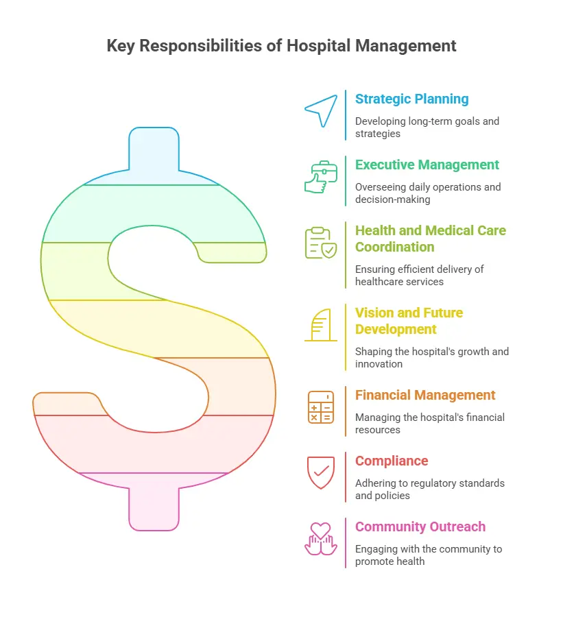 responsibility of hospital management