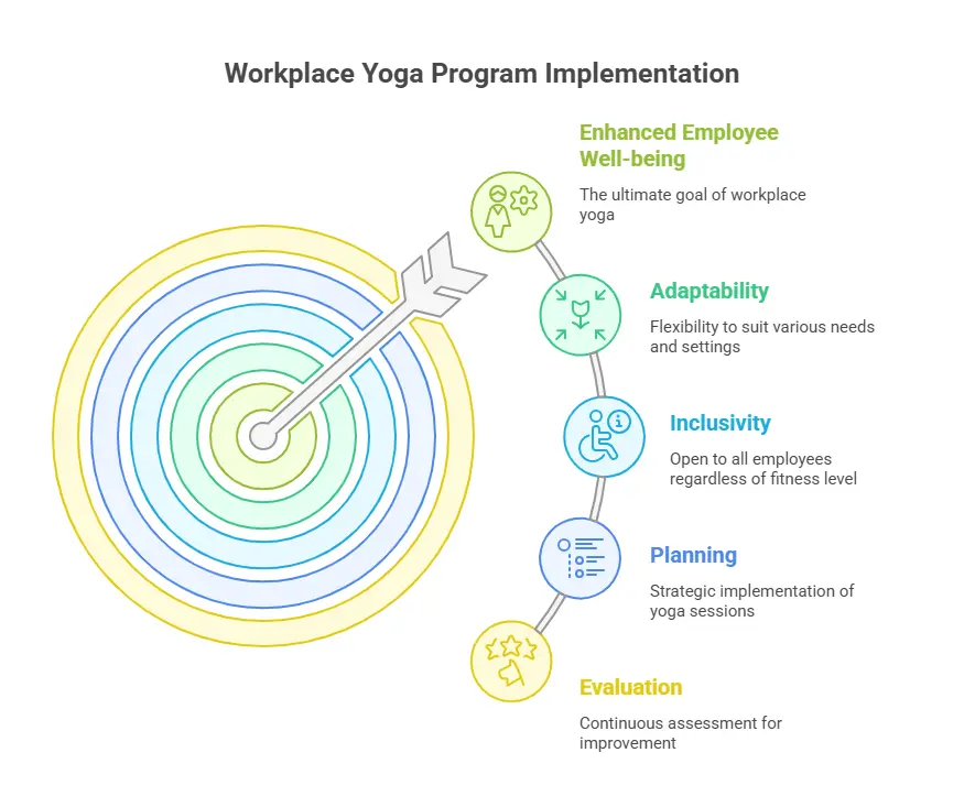 how to implement a corporate yoga programme