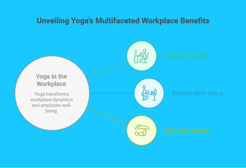impact of yoga in workplace
