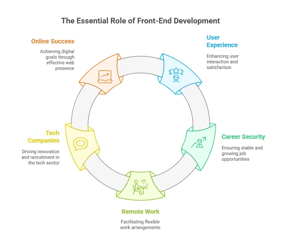 role of front end development